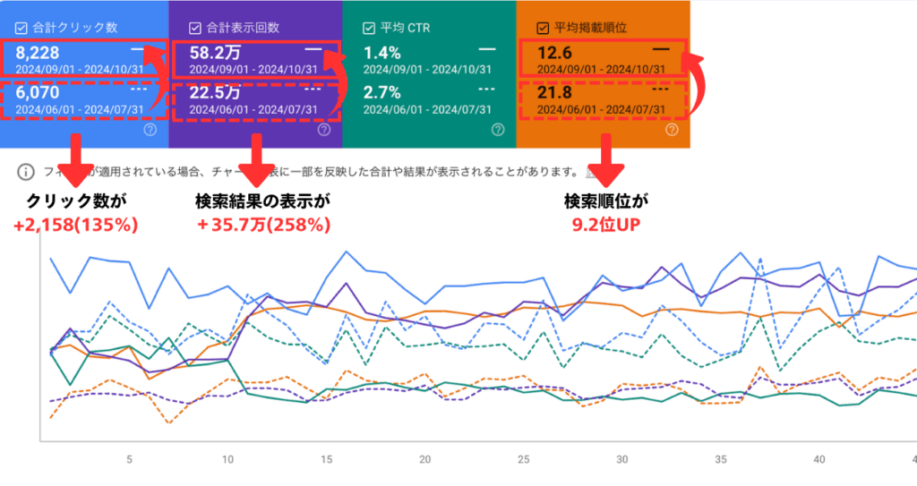 株式会社いろはのSEO対策の効果