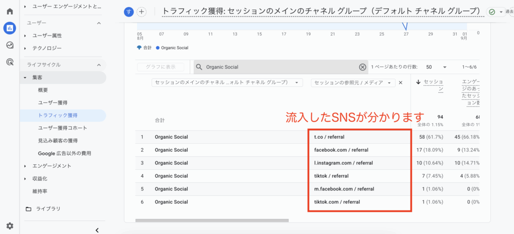 GA4でOrganic Socialを確認する方法。レポート>集客>トラフィック獲得から、セカンダリーチャネルを選択してOrganic Socialの内訳を確認する